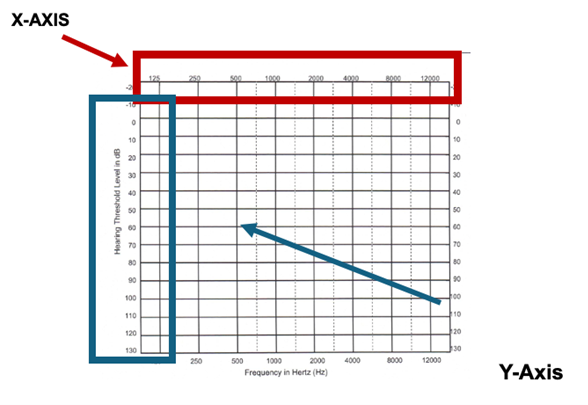 A blank audiogram chart with frequency (Hz) on the horizontal axis and hearing threshold level (dB) on the vertical axis.